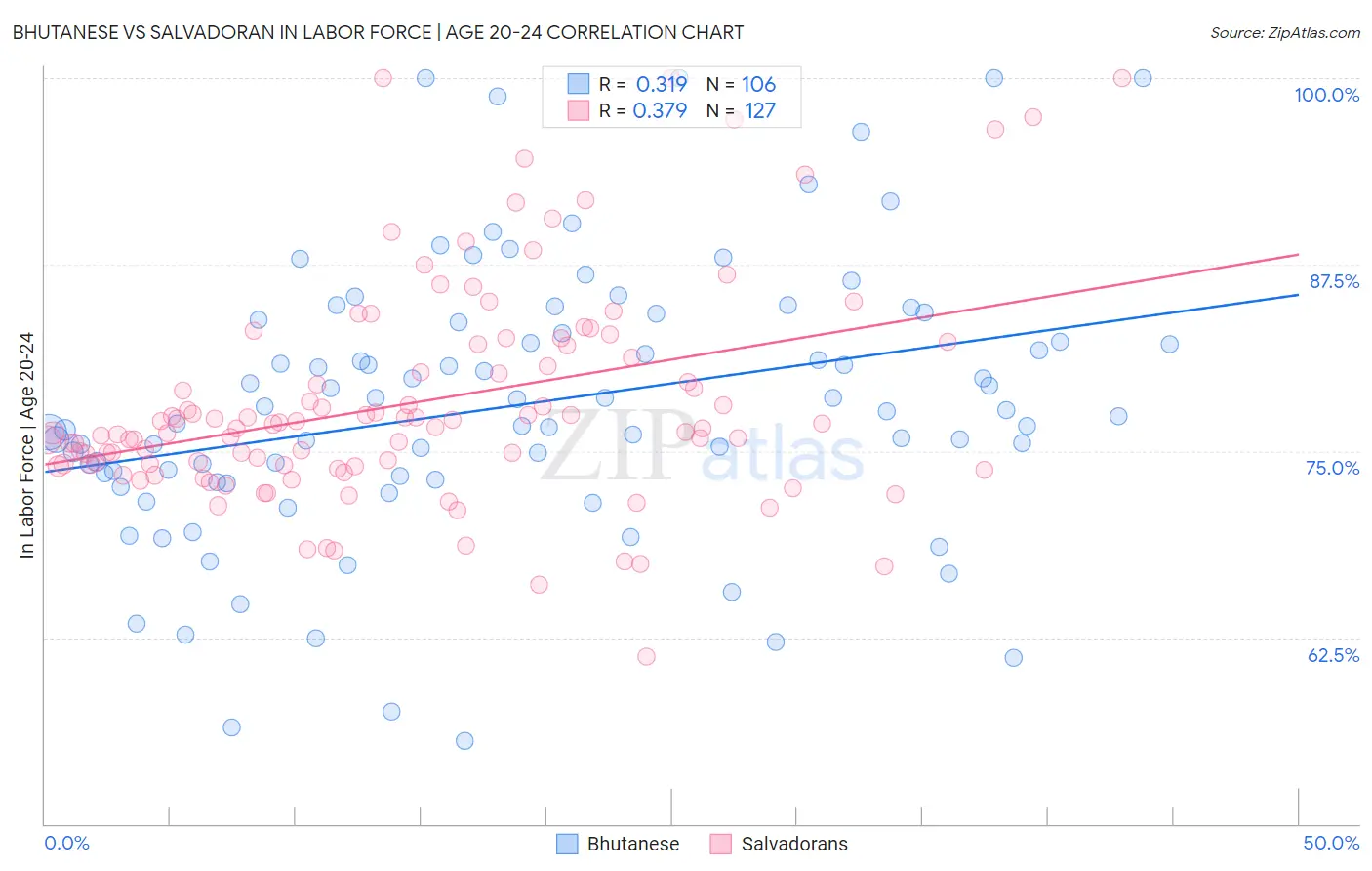 Bhutanese vs Salvadoran In Labor Force | Age 20-24