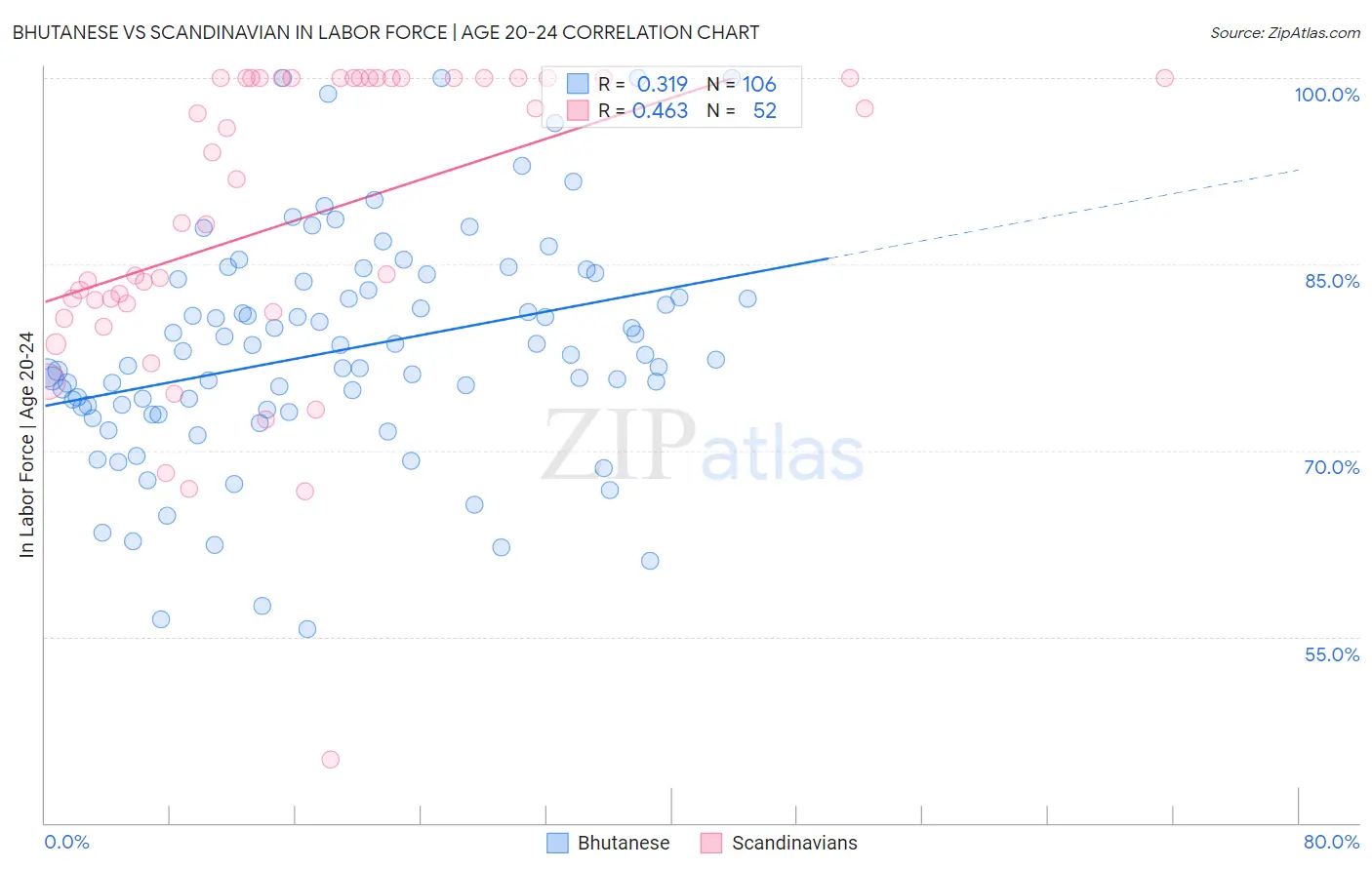 Bhutanese vs Scandinavian In Labor Force | Age 20-24