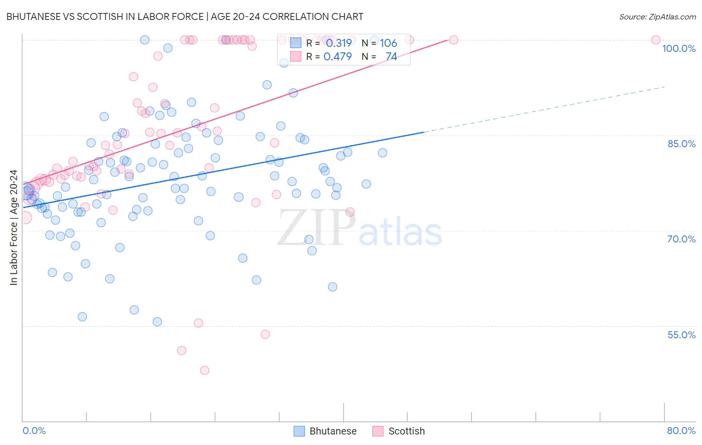 Bhutanese vs Scottish In Labor Force | Age 20-24