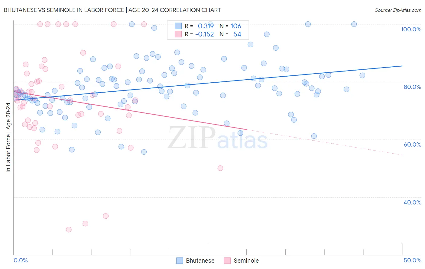 Bhutanese vs Seminole In Labor Force | Age 20-24