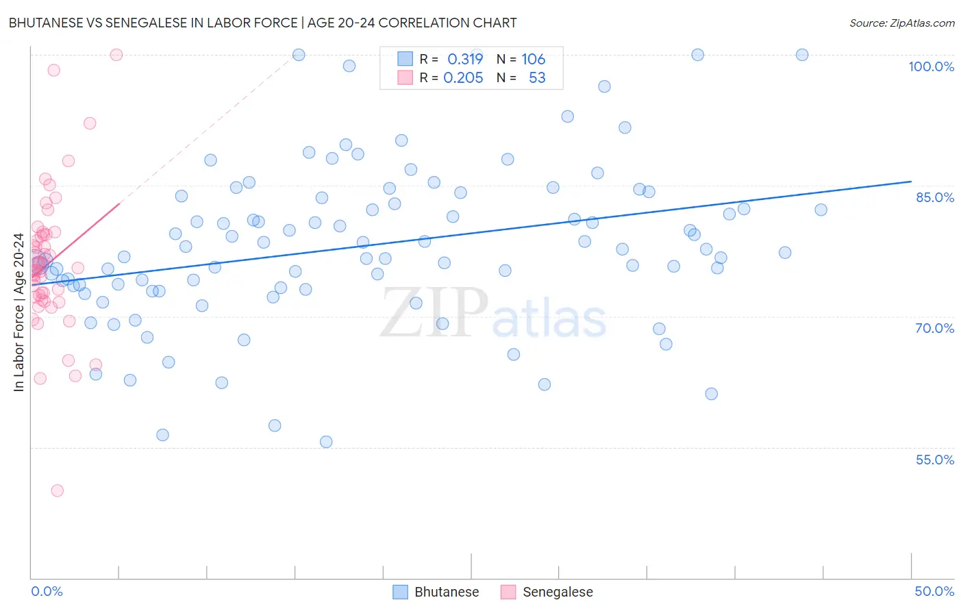 Bhutanese vs Senegalese In Labor Force | Age 20-24