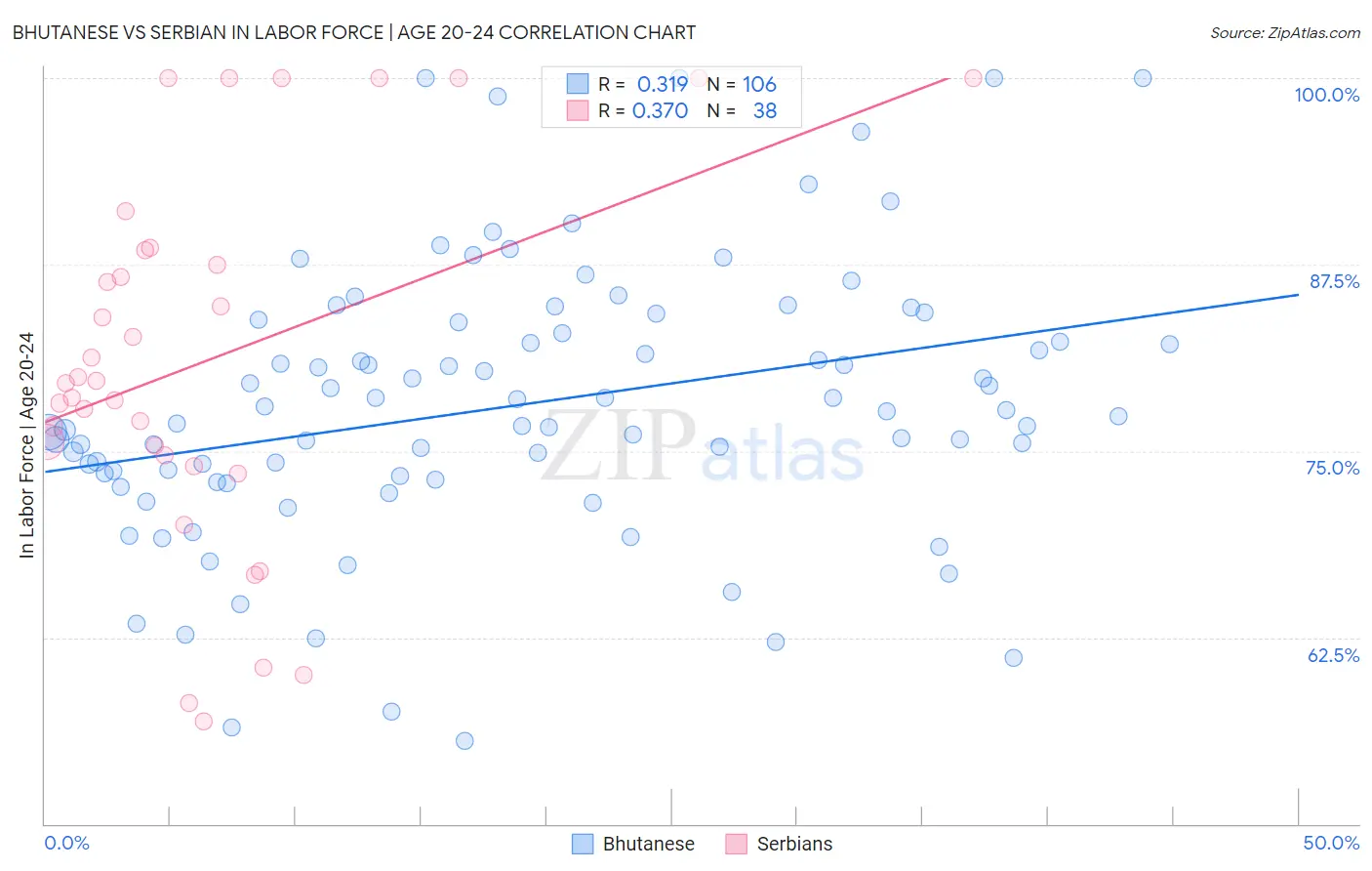 Bhutanese vs Serbian In Labor Force | Age 20-24