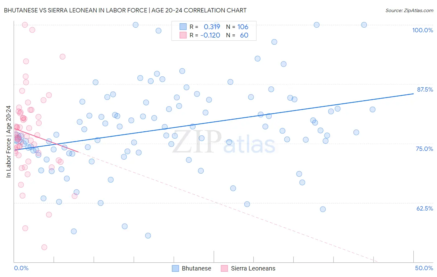 Bhutanese vs Sierra Leonean In Labor Force | Age 20-24