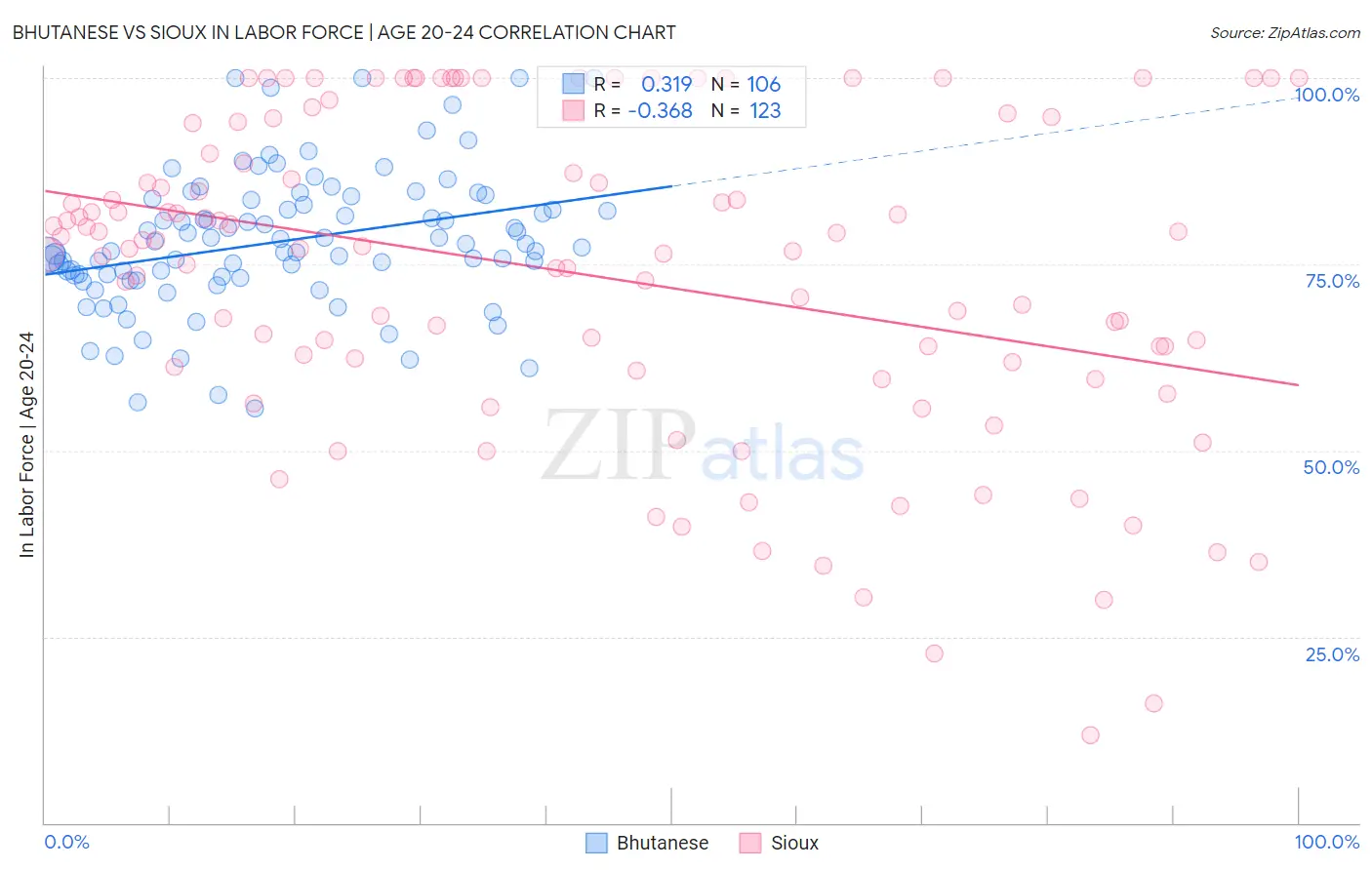 Bhutanese vs Sioux In Labor Force | Age 20-24
