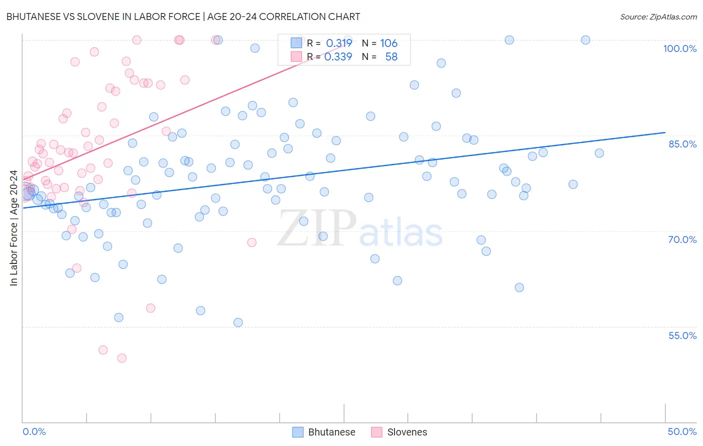 Bhutanese vs Slovene In Labor Force | Age 20-24