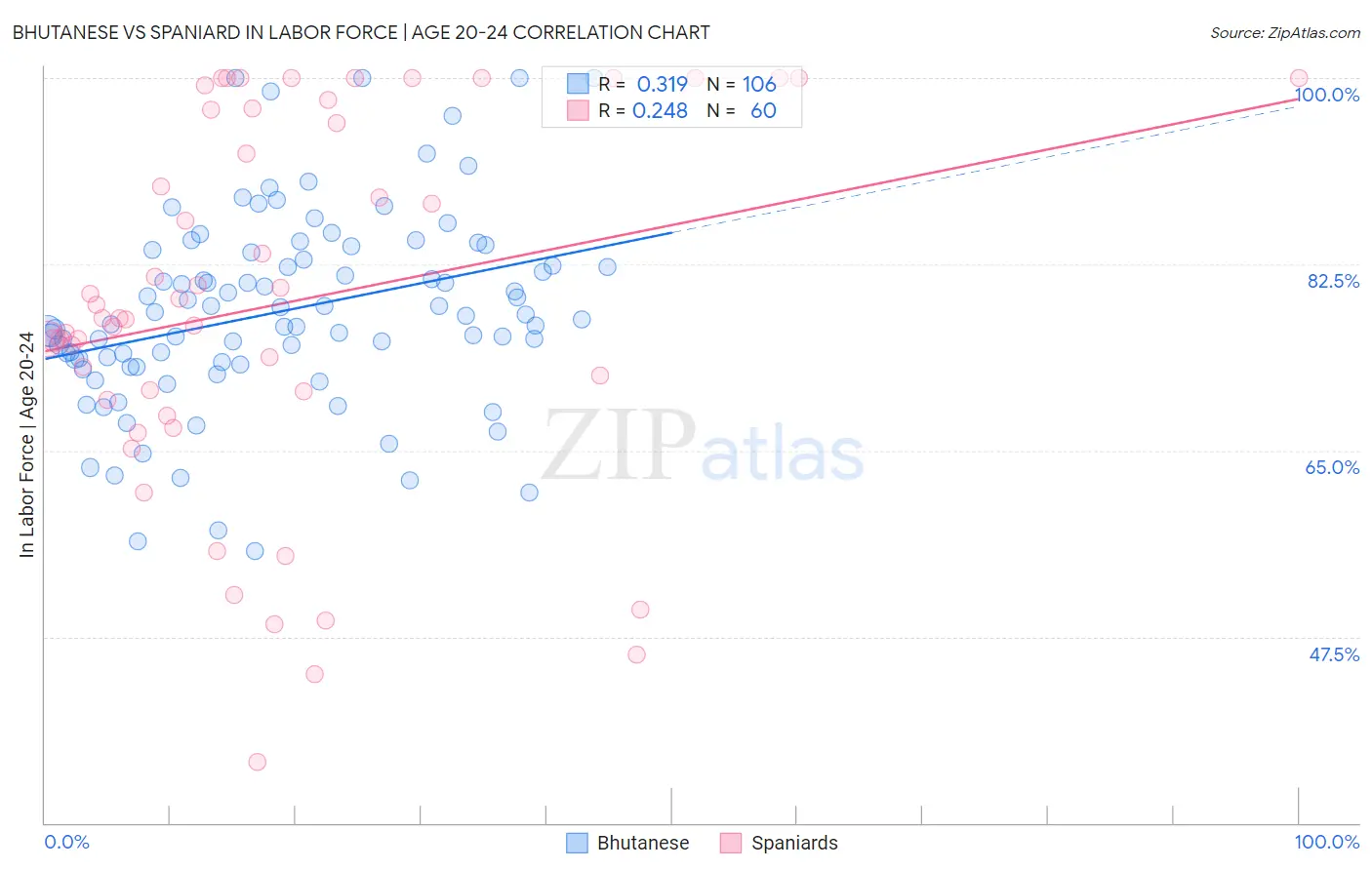 Bhutanese vs Spaniard In Labor Force | Age 20-24