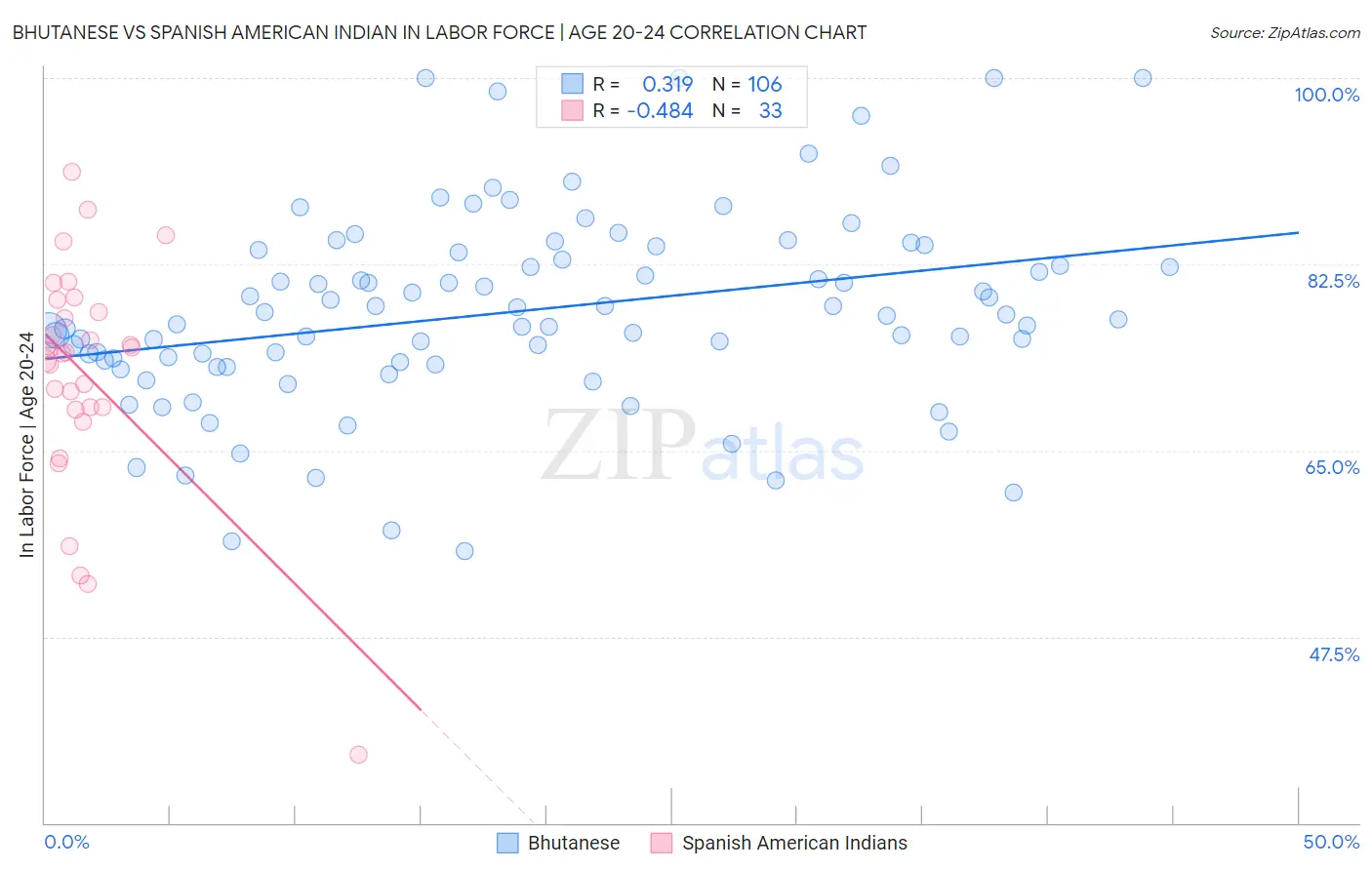 Bhutanese vs Spanish American Indian In Labor Force | Age 20-24
