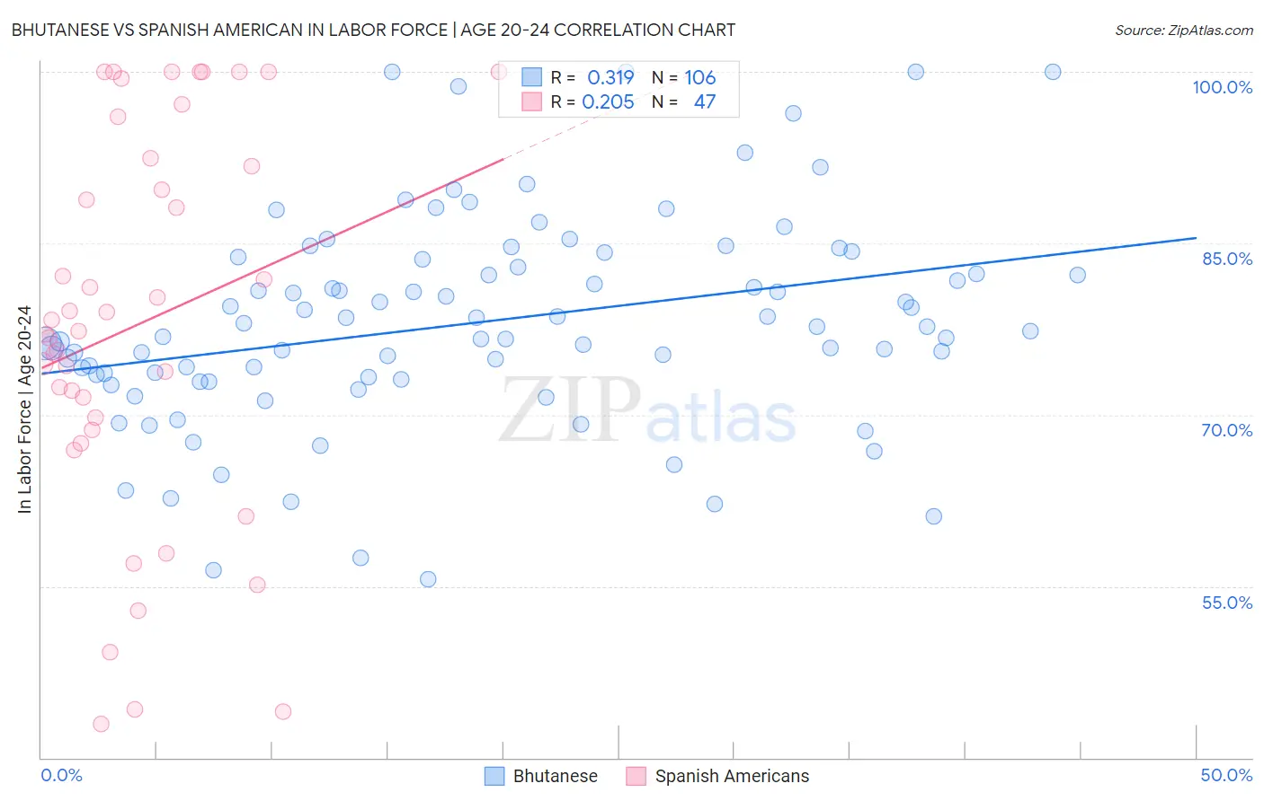 Bhutanese vs Spanish American In Labor Force | Age 20-24