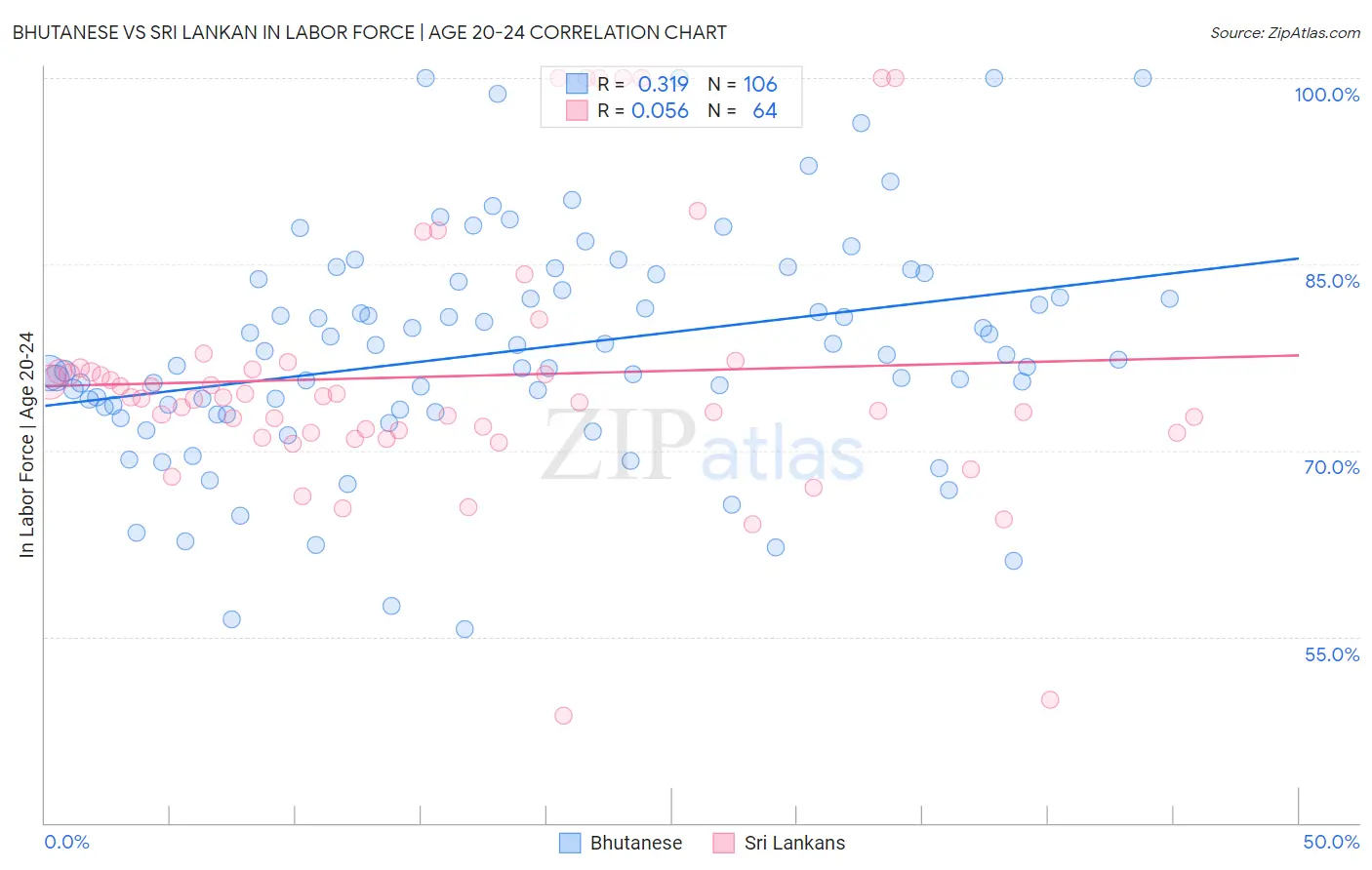 Bhutanese vs Sri Lankan In Labor Force | Age 20-24