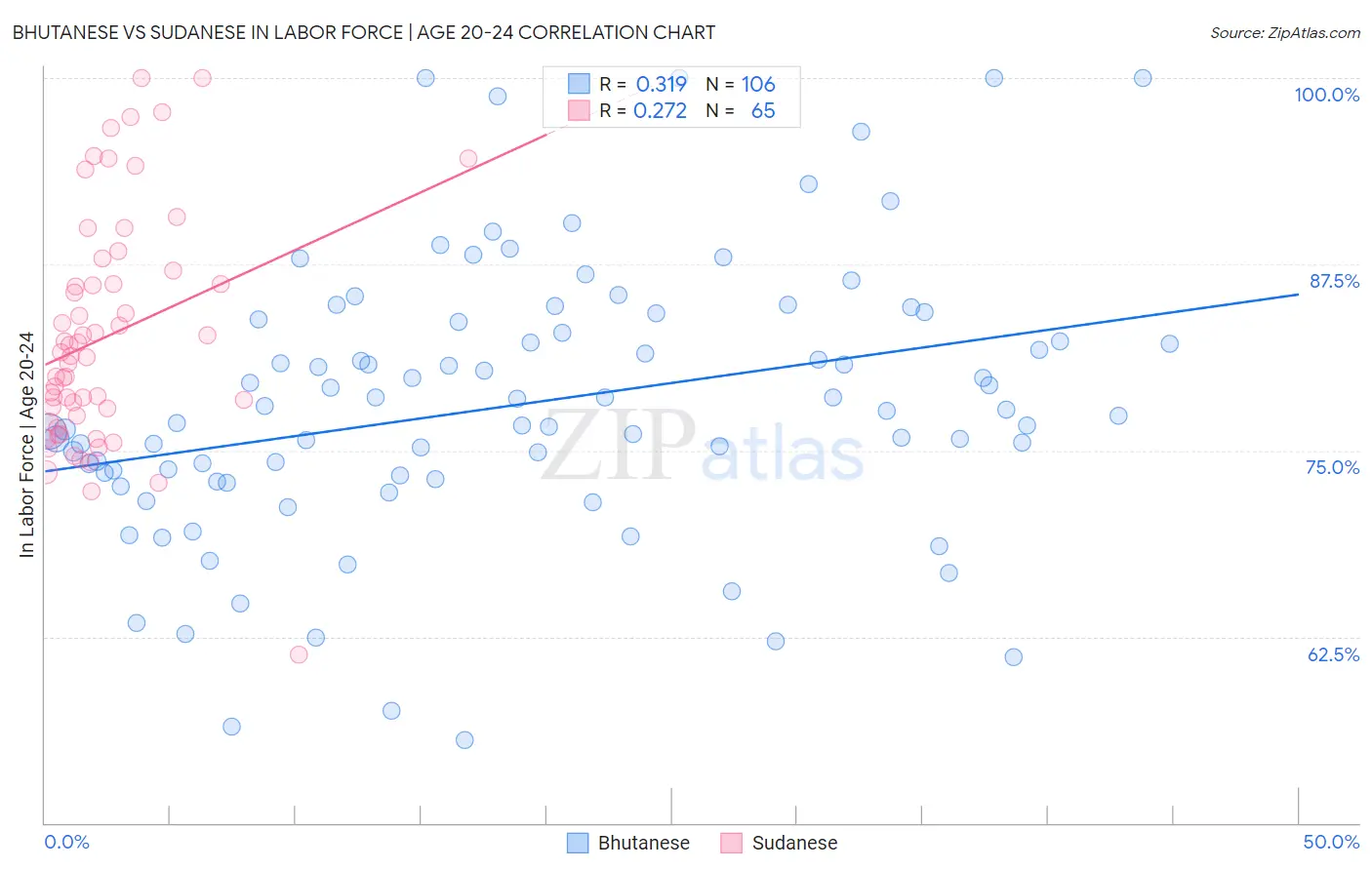 Bhutanese vs Sudanese In Labor Force | Age 20-24