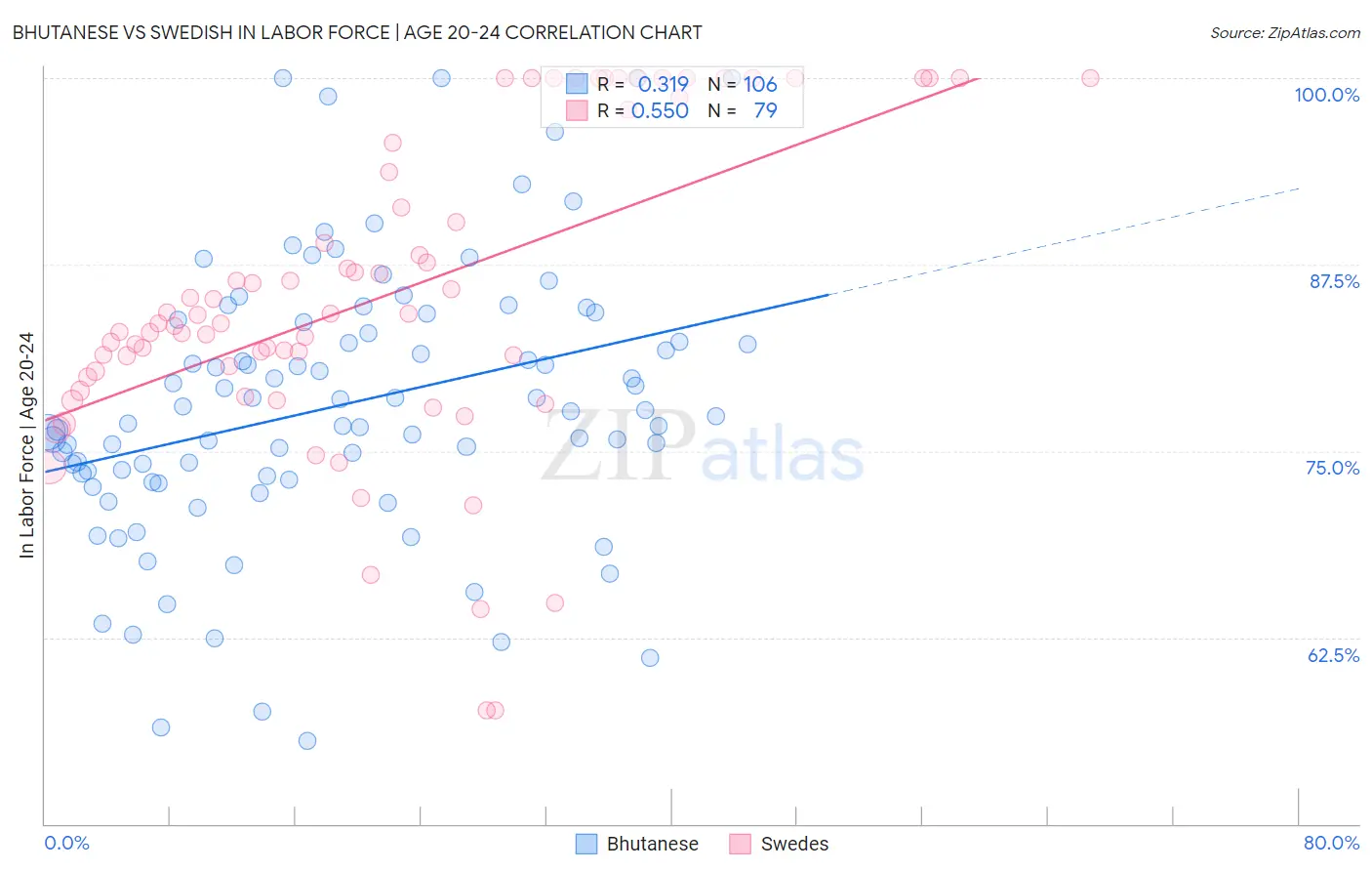 Bhutanese vs Swedish In Labor Force | Age 20-24