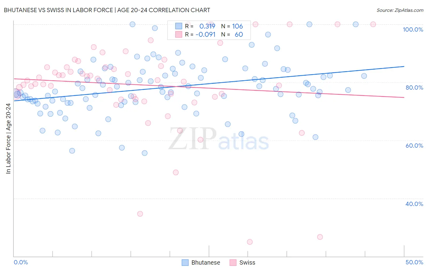 Bhutanese vs Swiss In Labor Force | Age 20-24