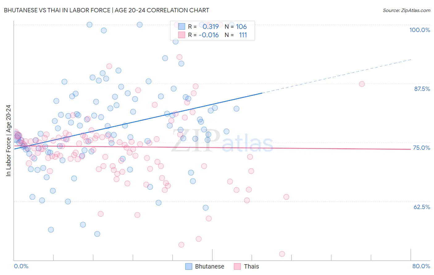 Bhutanese vs Thai In Labor Force | Age 20-24