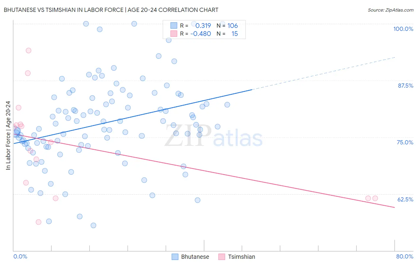 Bhutanese vs Tsimshian In Labor Force | Age 20-24