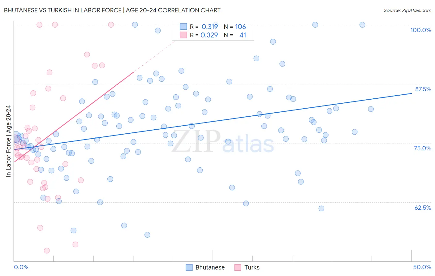 Bhutanese vs Turkish In Labor Force | Age 20-24