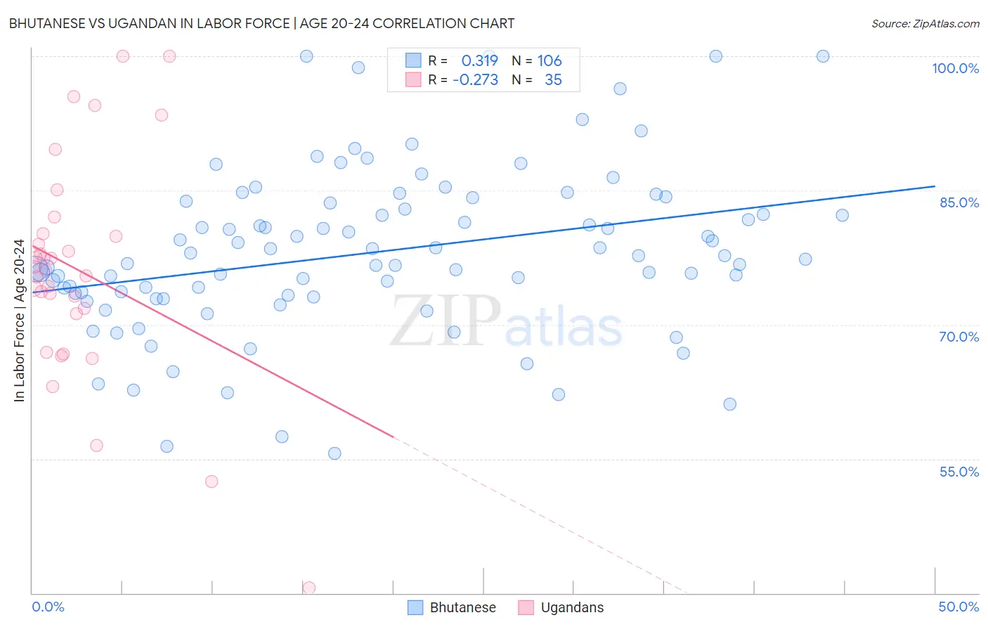 Bhutanese vs Ugandan In Labor Force | Age 20-24