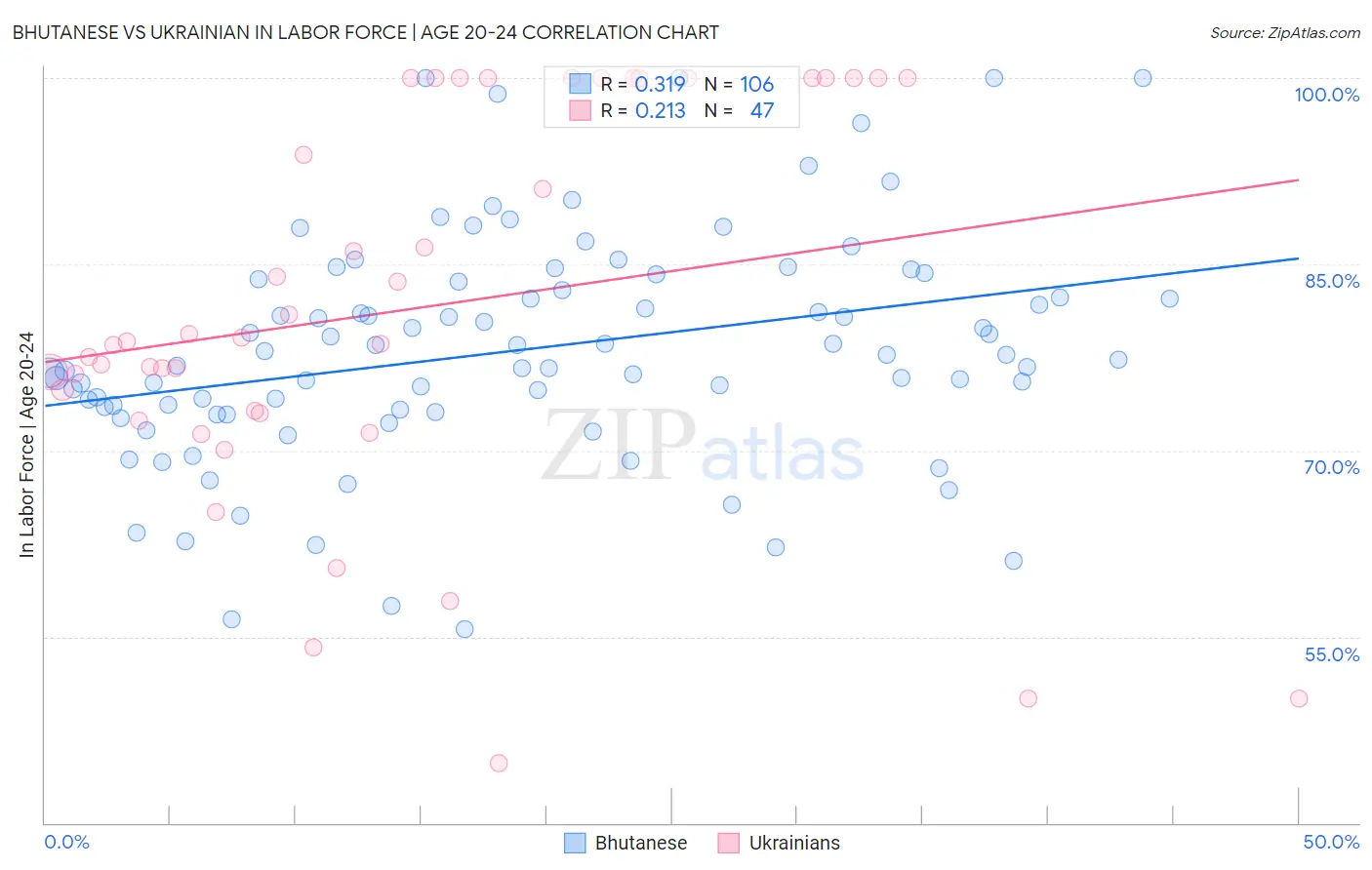 Bhutanese vs Ukrainian In Labor Force | Age 20-24