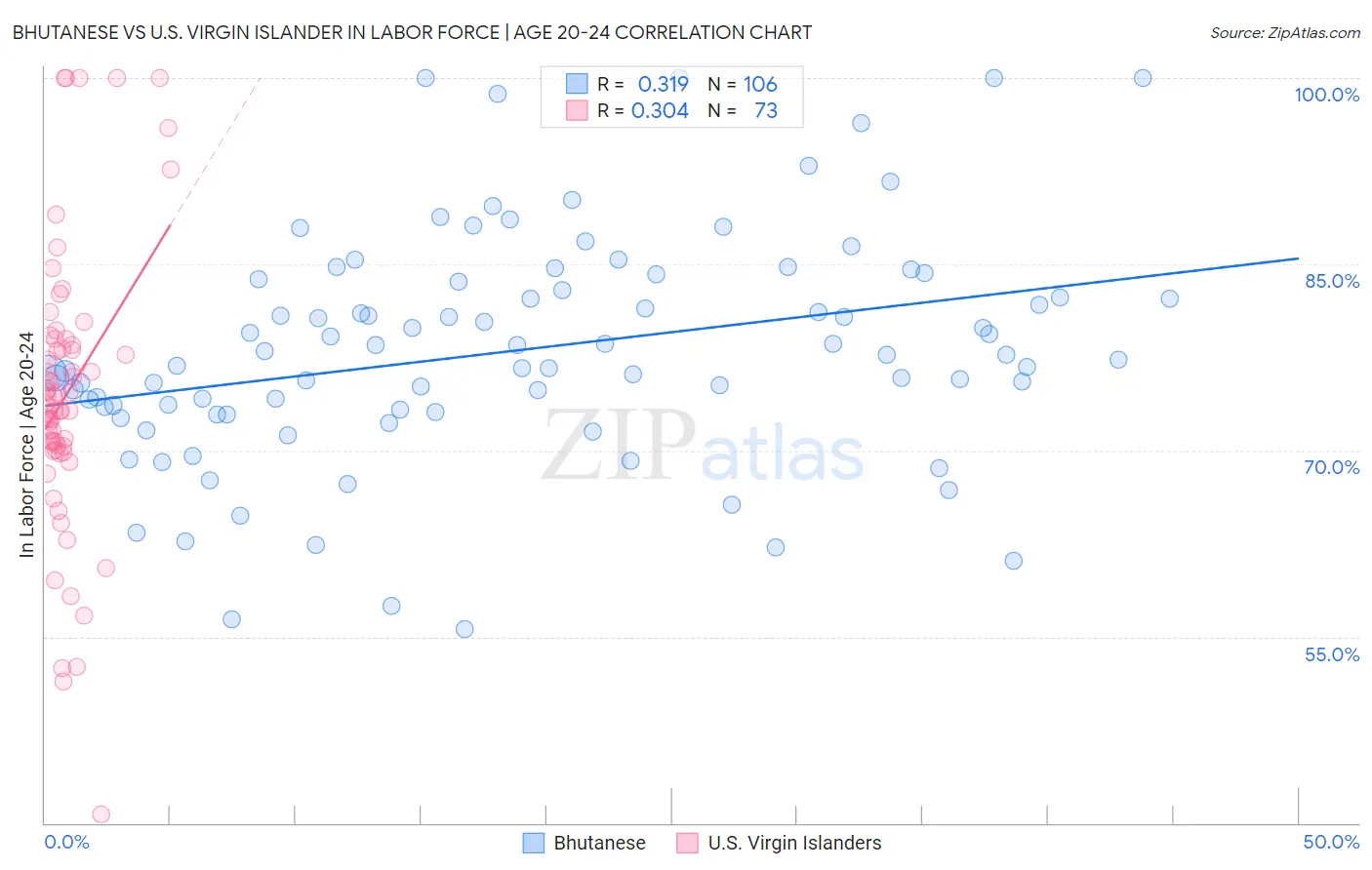 Bhutanese vs U.S. Virgin Islander In Labor Force | Age 20-24