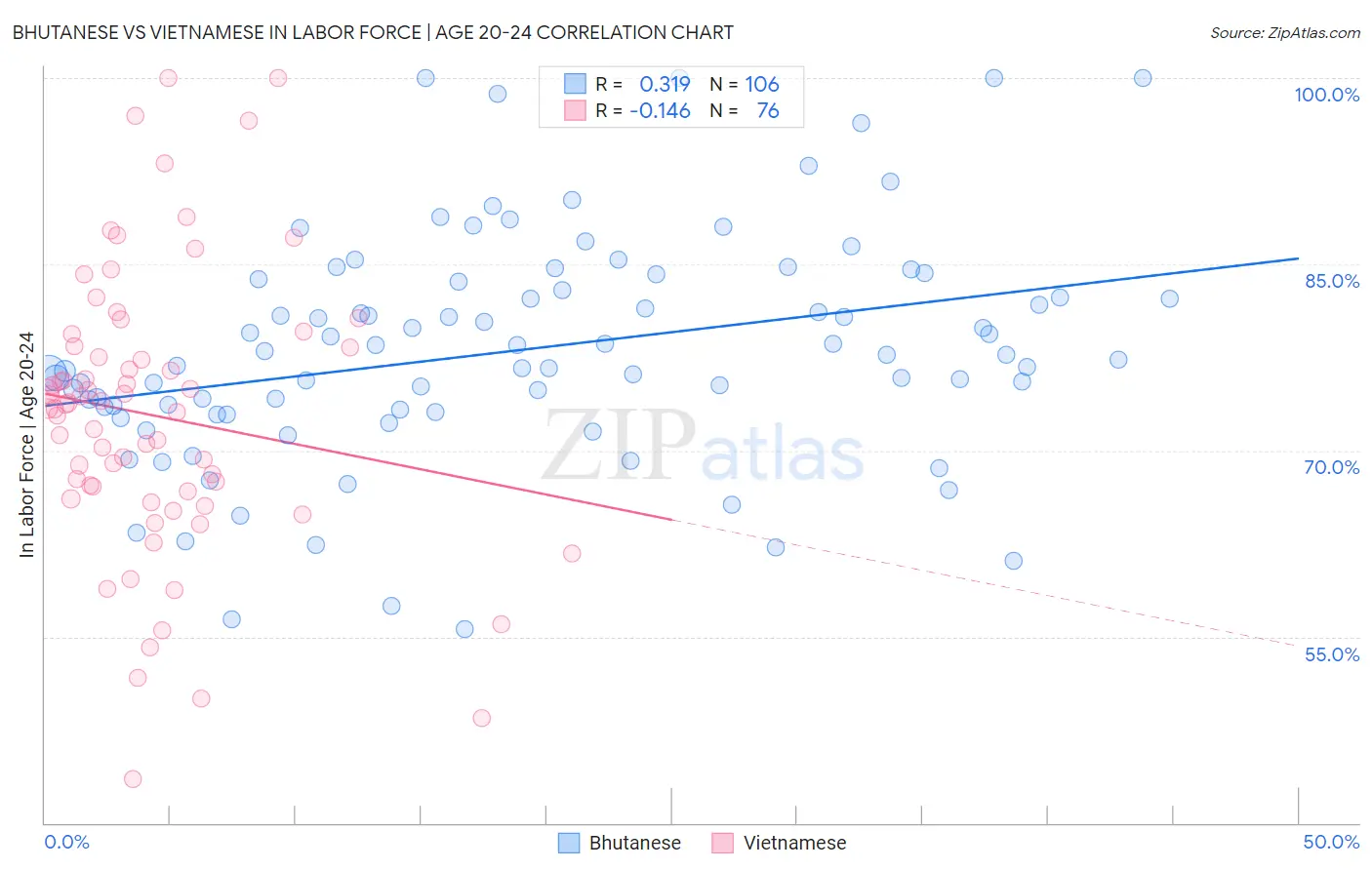 Bhutanese vs Vietnamese In Labor Force | Age 20-24