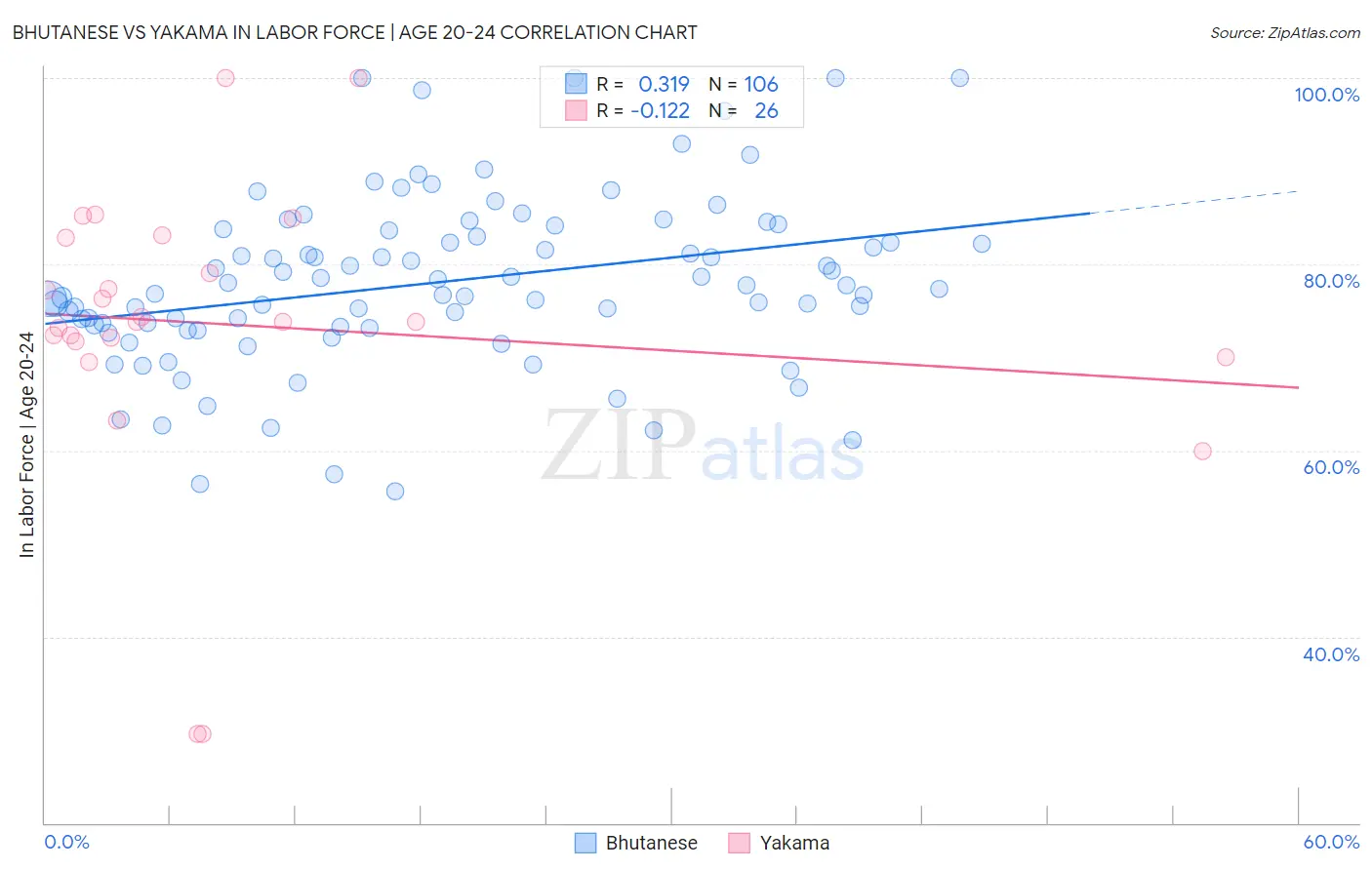 Bhutanese vs Yakama In Labor Force | Age 20-24