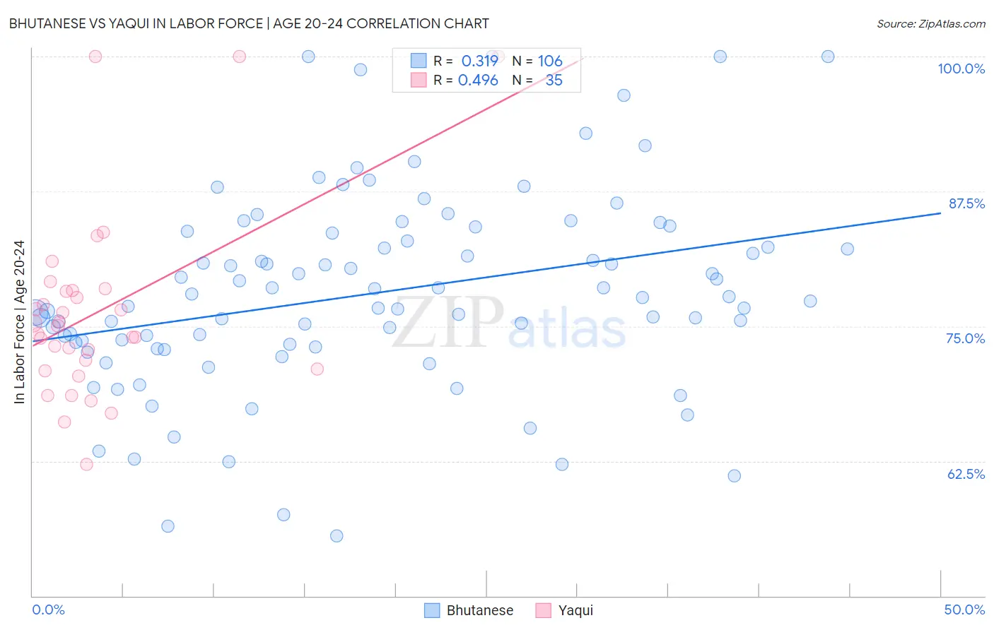 Bhutanese vs Yaqui In Labor Force | Age 20-24