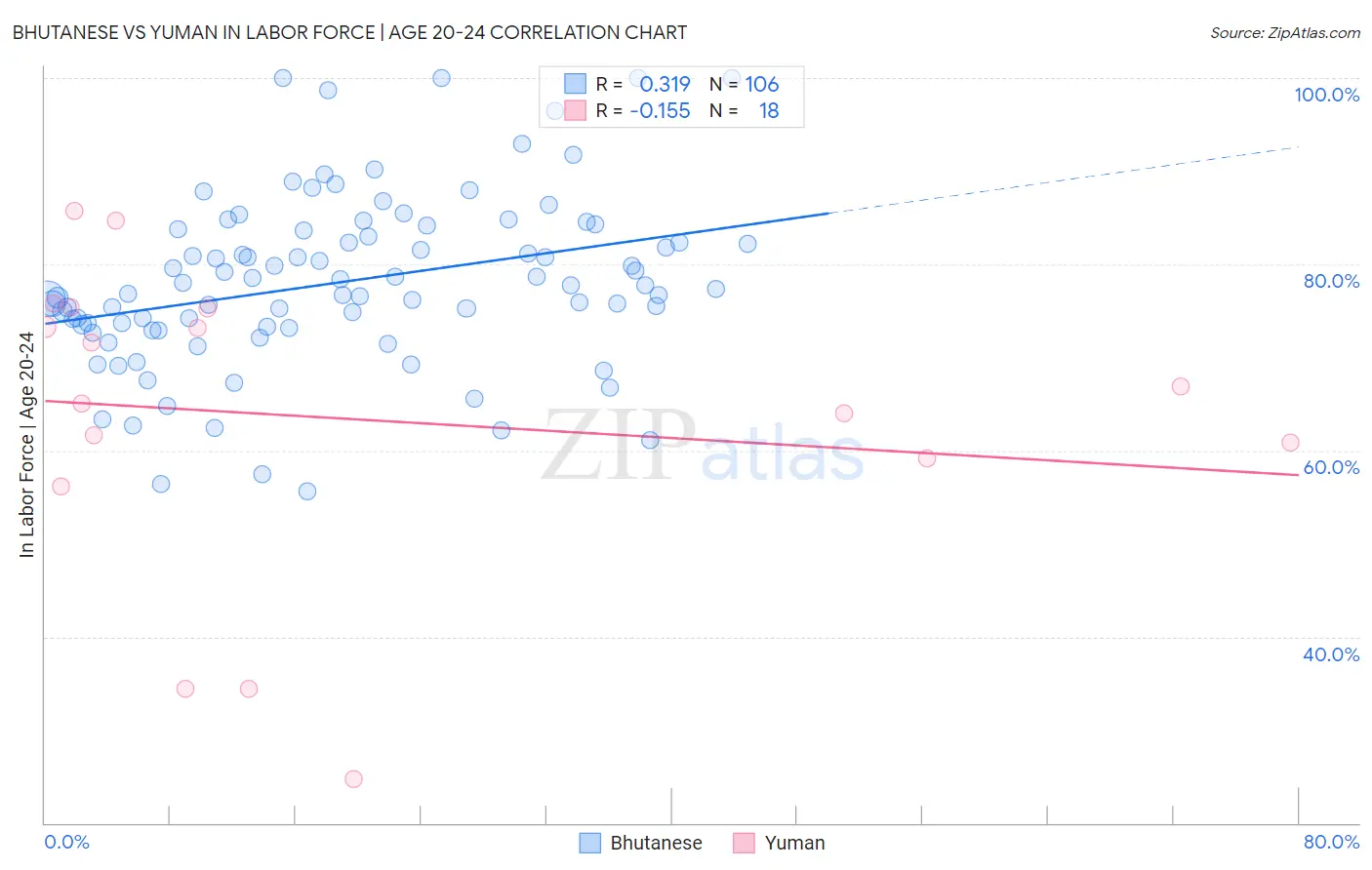 Bhutanese vs Yuman In Labor Force | Age 20-24