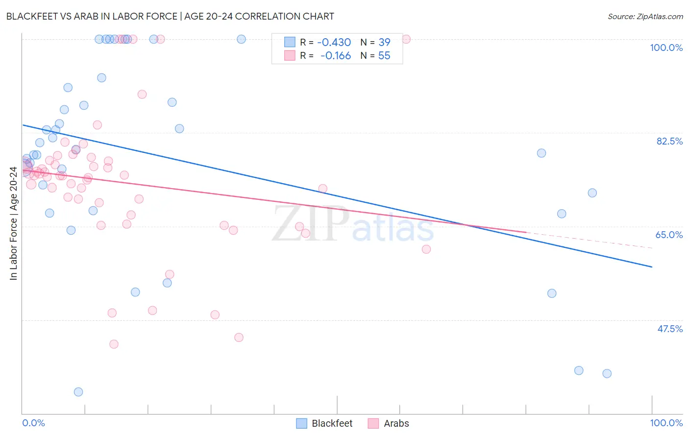 Blackfeet vs Arab In Labor Force | Age 20-24