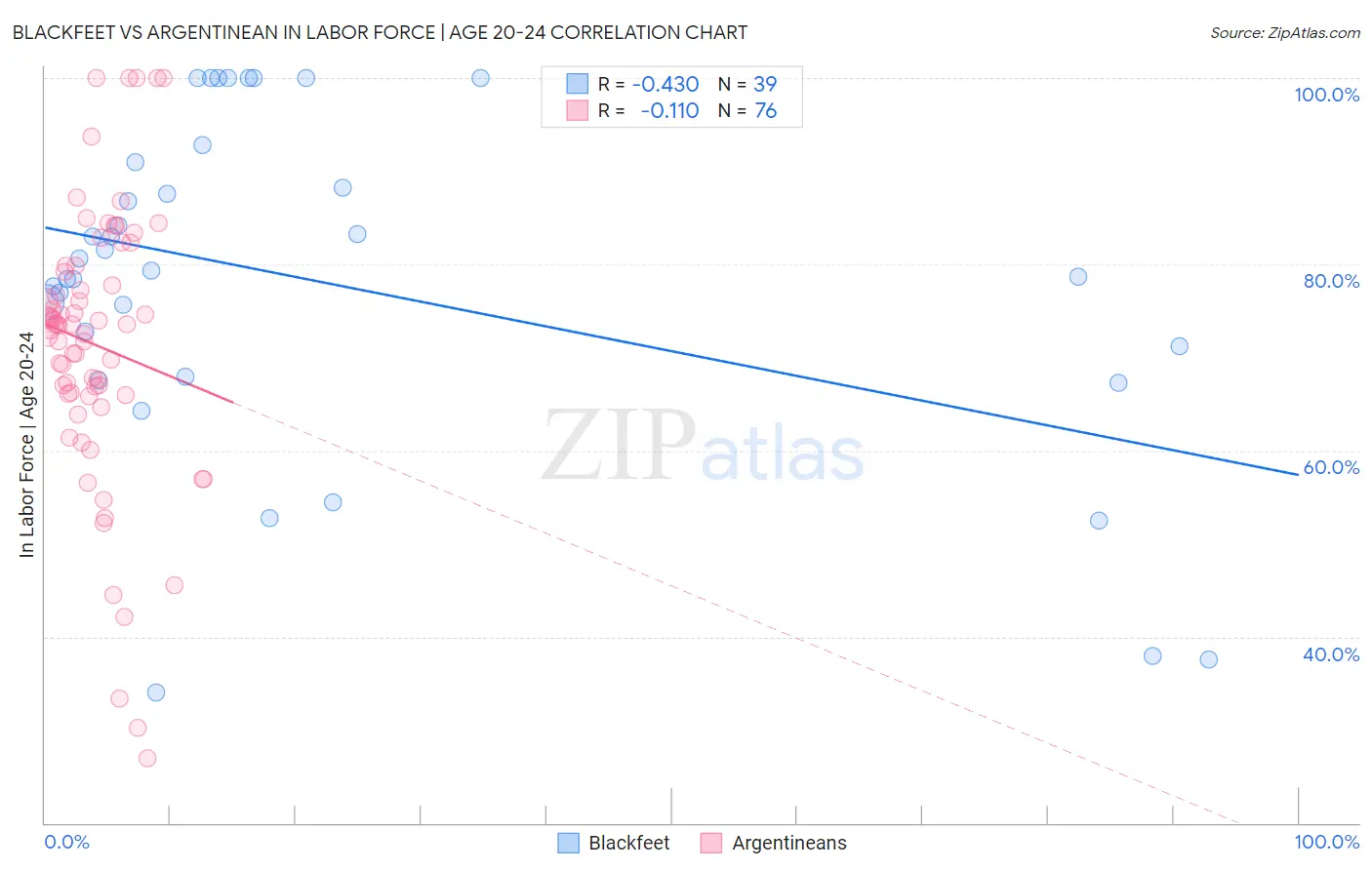 Blackfeet vs Argentinean In Labor Force | Age 20-24