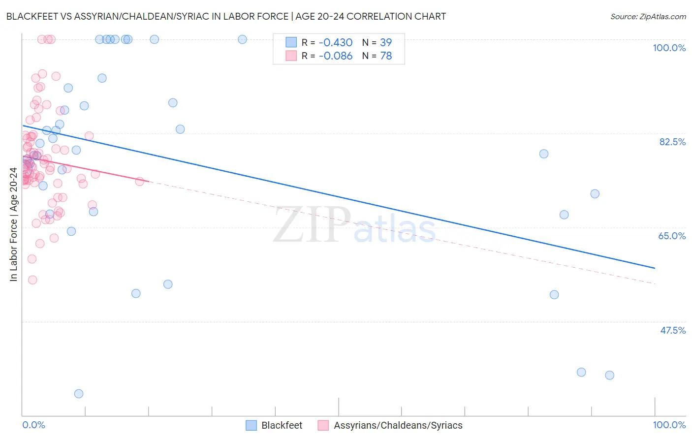 Blackfeet vs Assyrian/Chaldean/Syriac In Labor Force | Age 20-24