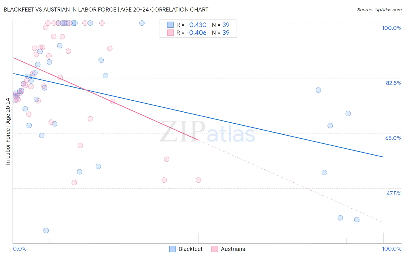 Blackfeet vs Austrian In Labor Force | Age 20-24