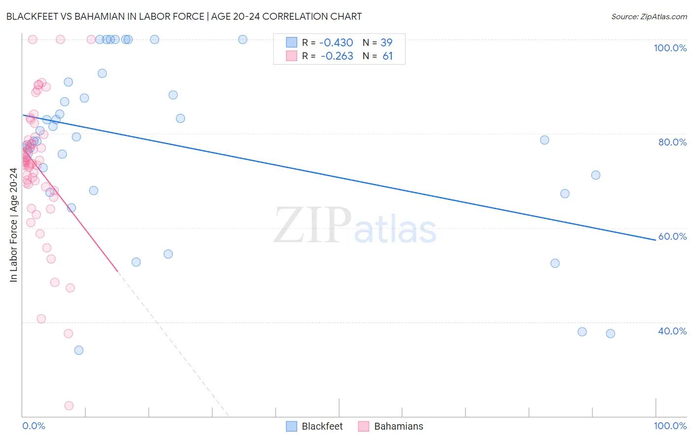 Blackfeet vs Bahamian In Labor Force | Age 20-24