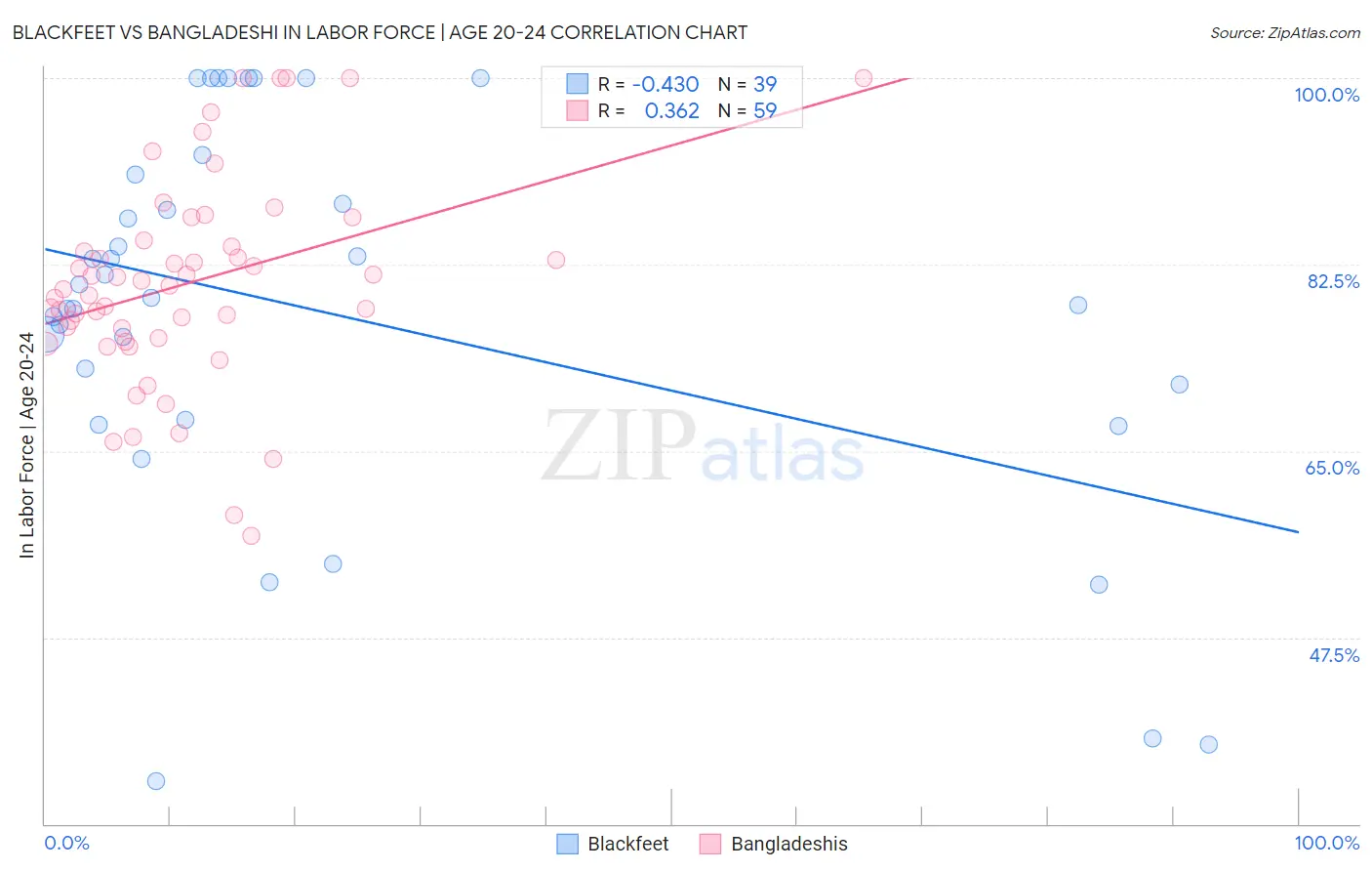Blackfeet vs Bangladeshi In Labor Force | Age 20-24