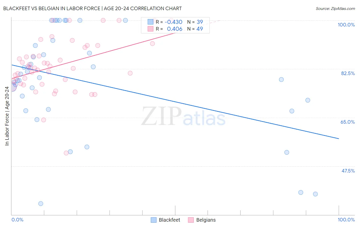 Blackfeet vs Belgian In Labor Force | Age 20-24