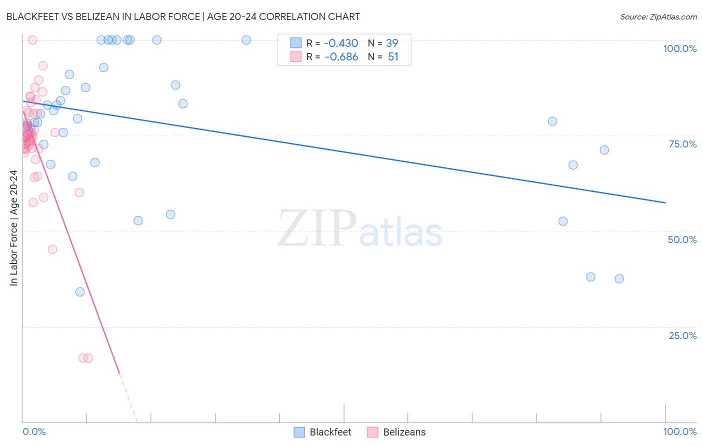Blackfeet vs Belizean In Labor Force | Age 20-24