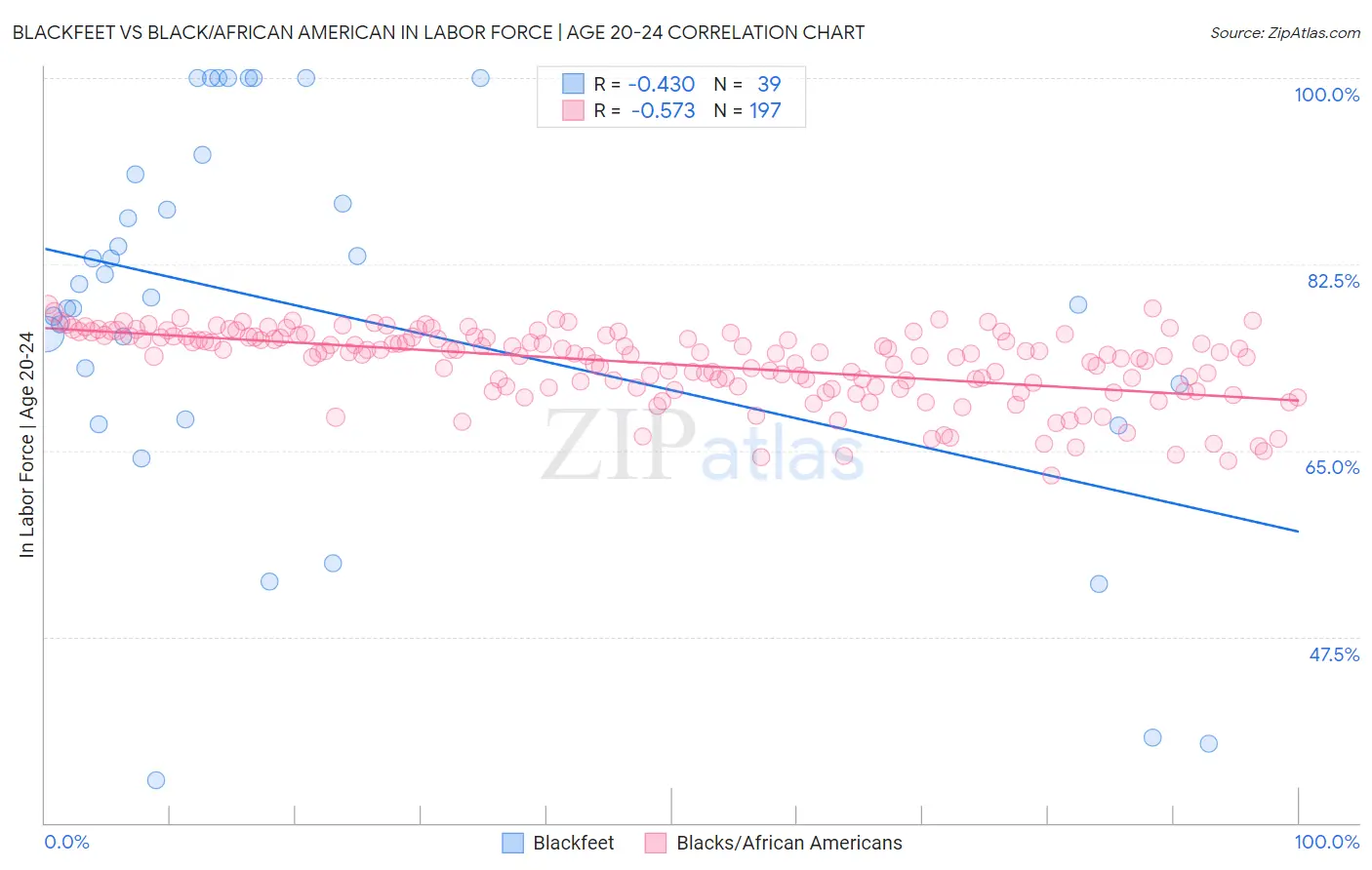 Blackfeet vs Black/African American In Labor Force | Age 20-24