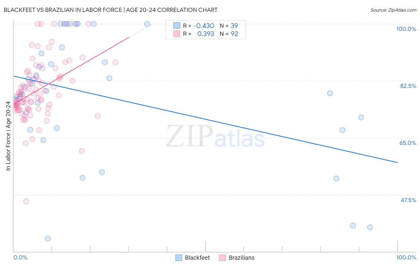 Blackfeet vs Brazilian In Labor Force | Age 20-24