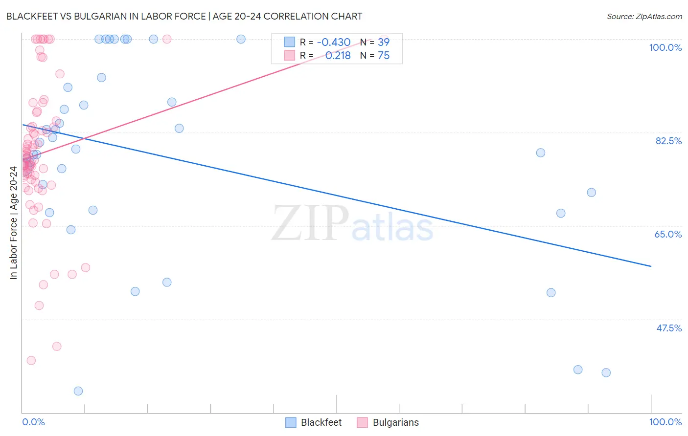 Blackfeet vs Bulgarian In Labor Force | Age 20-24