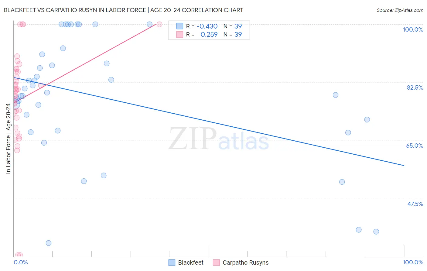 Blackfeet vs Carpatho Rusyn In Labor Force | Age 20-24
