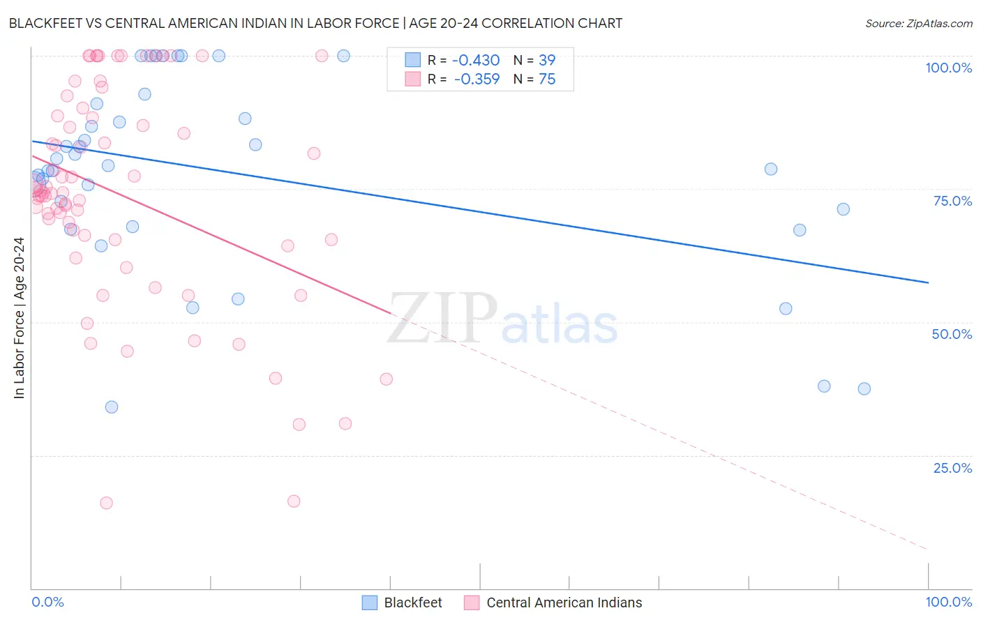 Blackfeet vs Central American Indian In Labor Force | Age 20-24