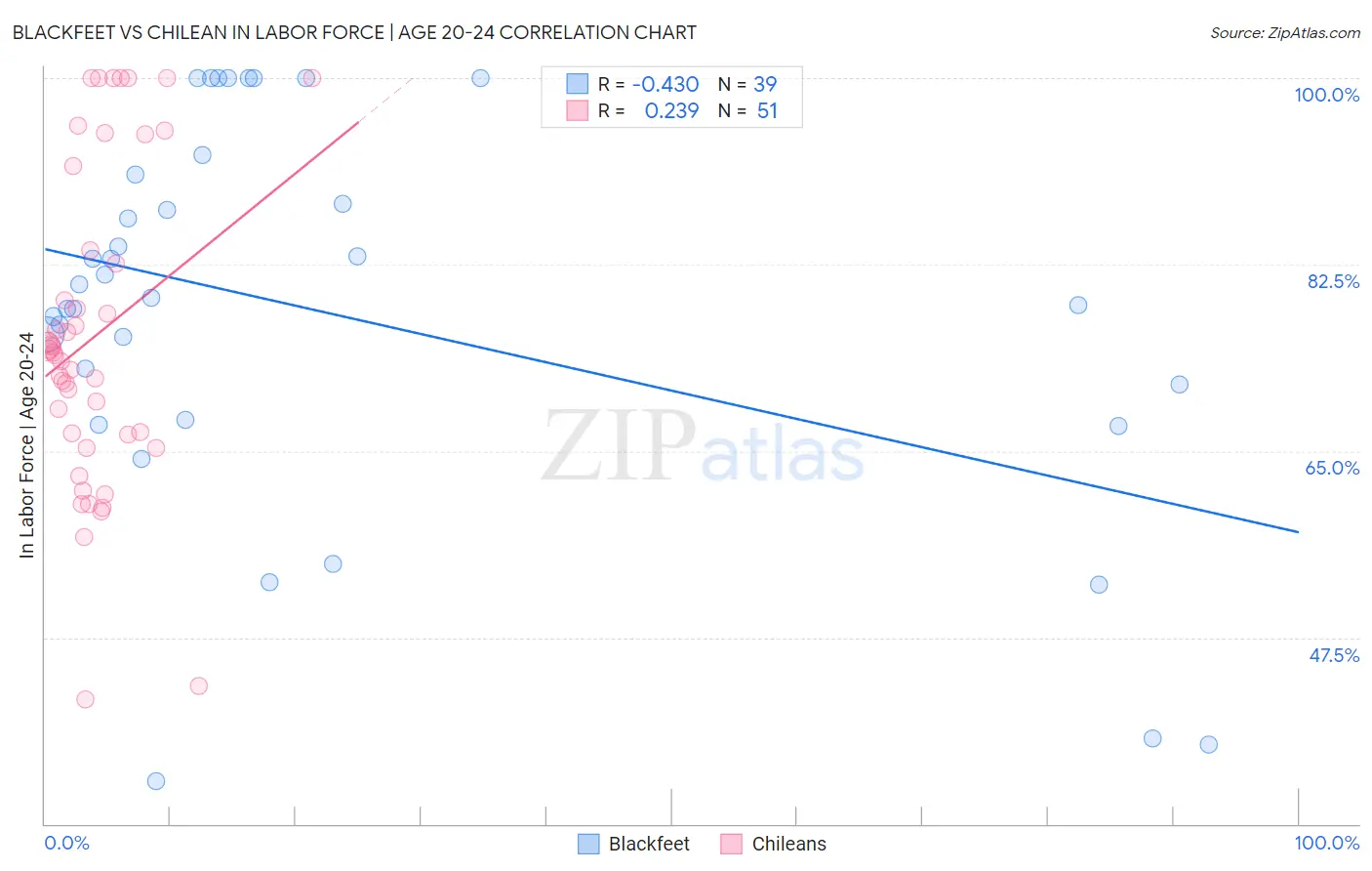 Blackfeet vs Chilean In Labor Force | Age 20-24