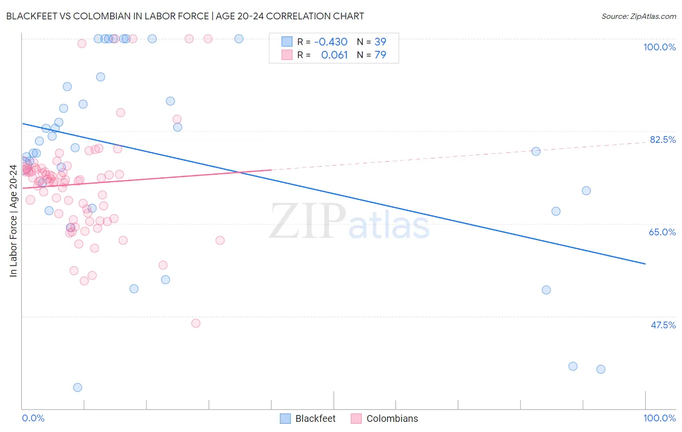 Blackfeet vs Colombian In Labor Force | Age 20-24