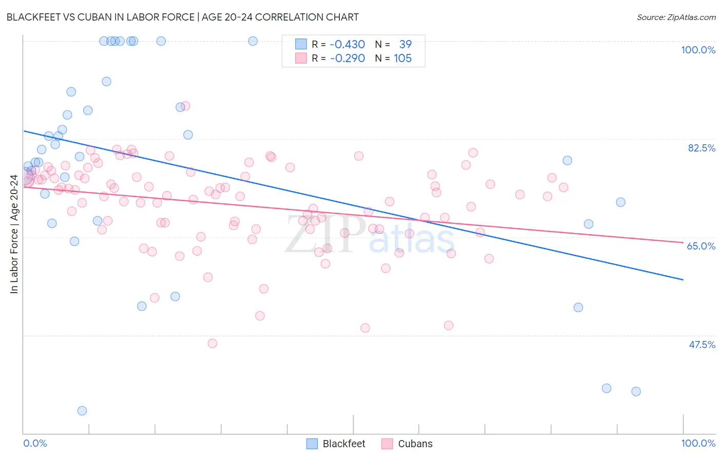 Blackfeet vs Cuban In Labor Force | Age 20-24