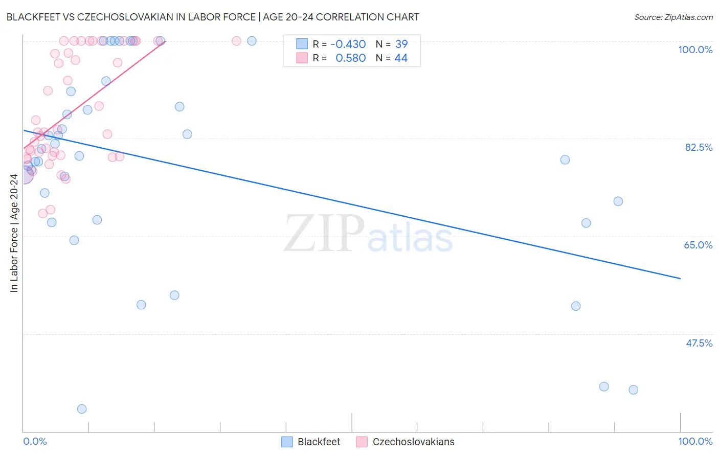Blackfeet vs Czechoslovakian In Labor Force | Age 20-24