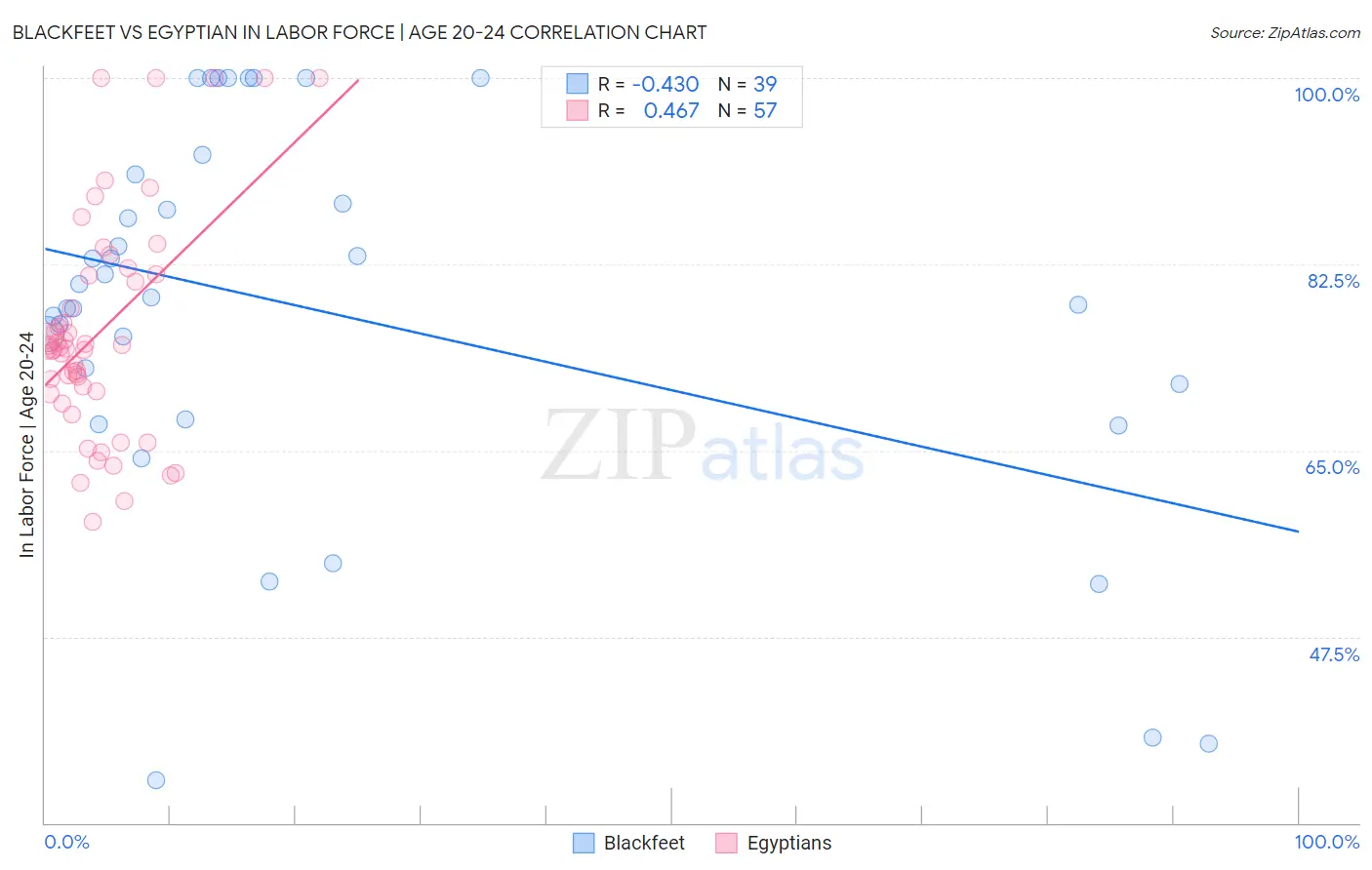 Blackfeet vs Egyptian In Labor Force | Age 20-24