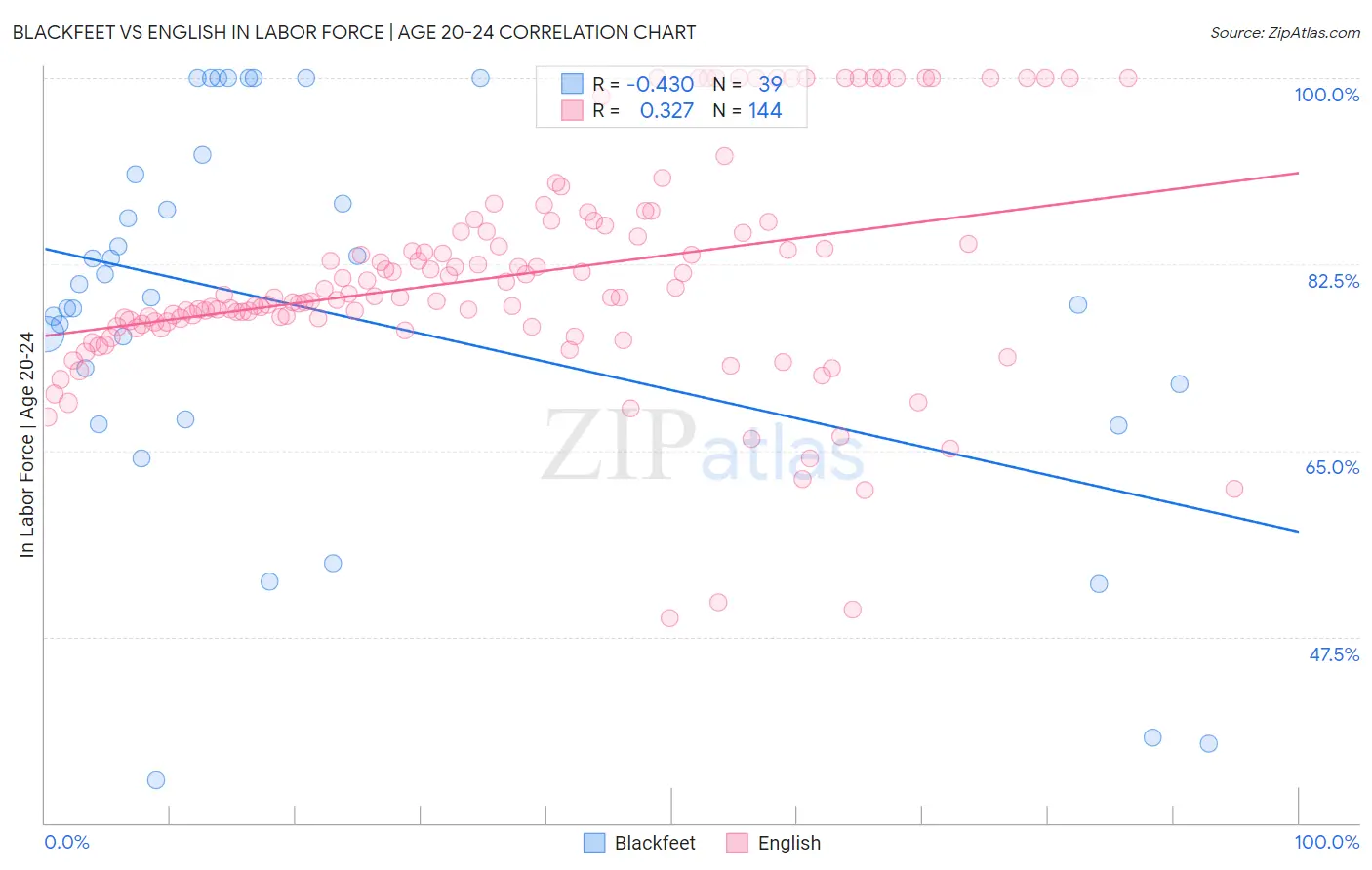 Blackfeet vs English In Labor Force | Age 20-24