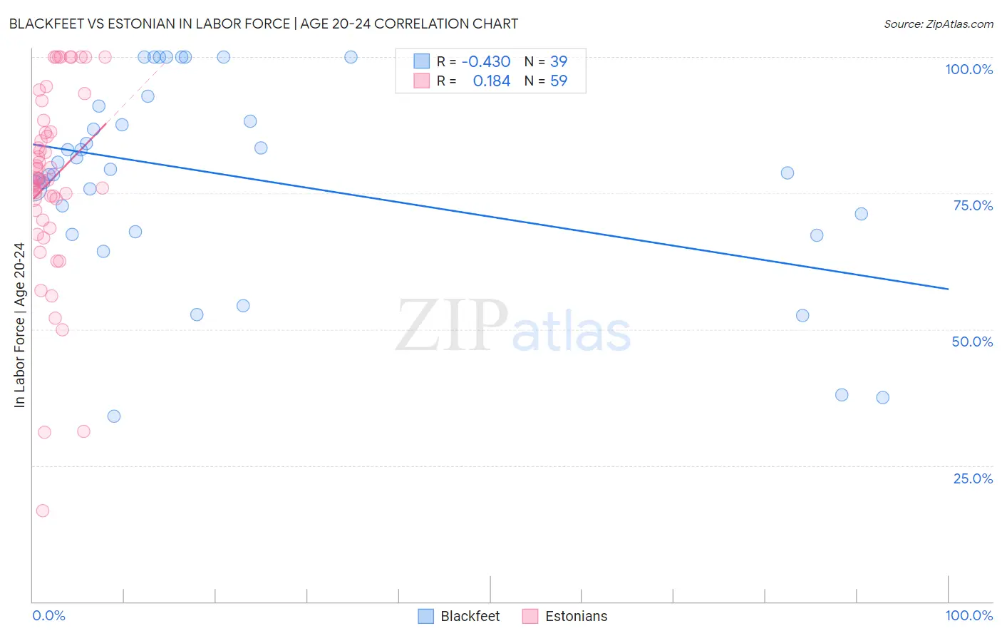 Blackfeet vs Estonian In Labor Force | Age 20-24