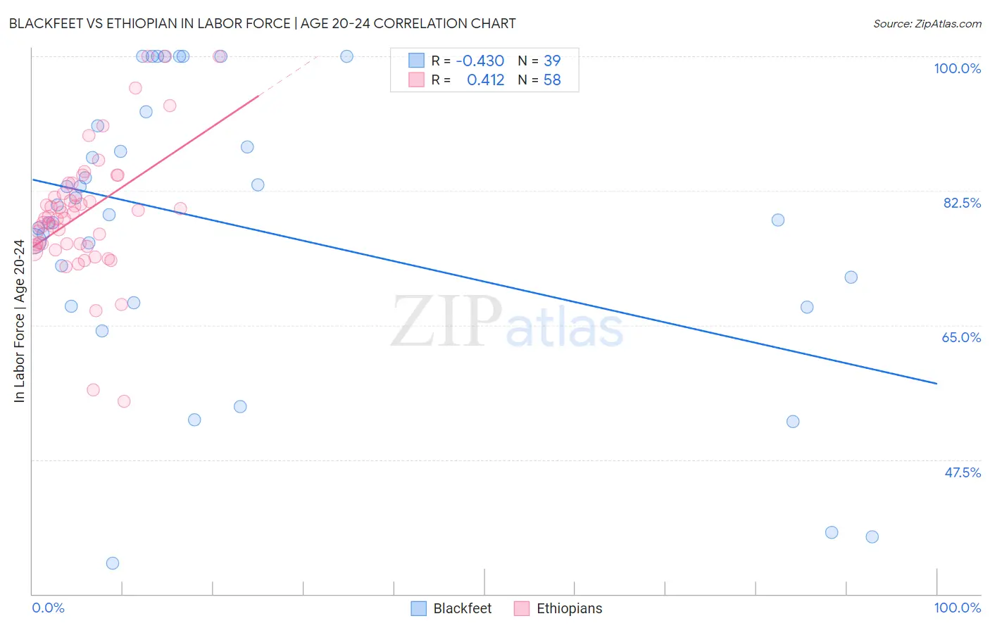 Blackfeet vs Ethiopian In Labor Force | Age 20-24