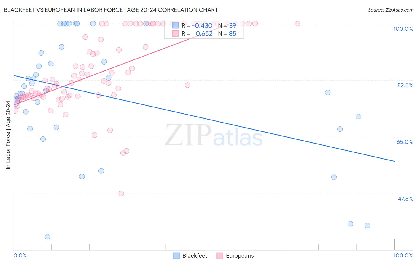 Blackfeet vs European In Labor Force | Age 20-24