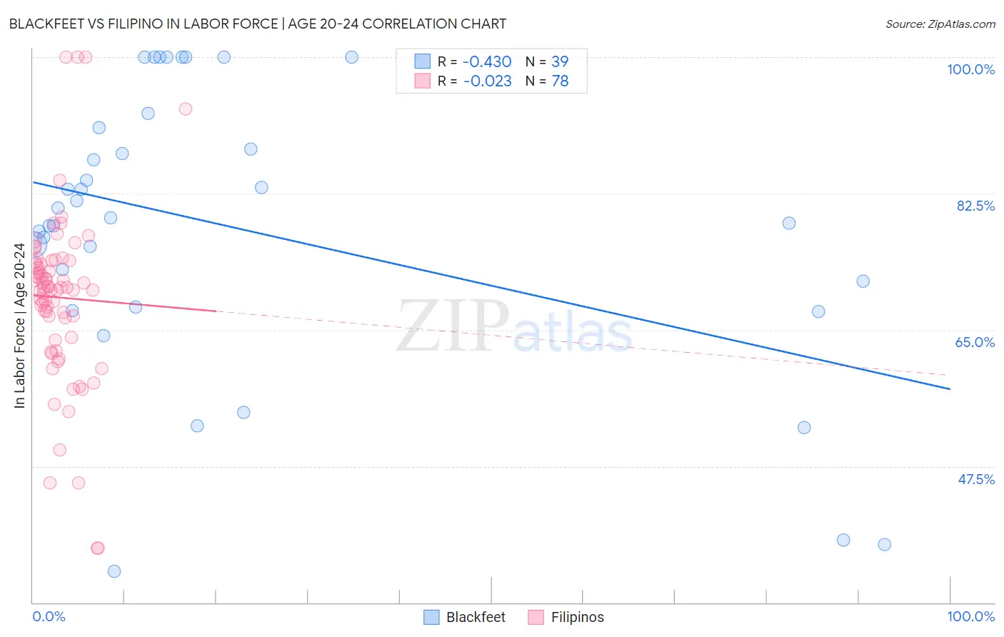Blackfeet vs Filipino In Labor Force | Age 20-24