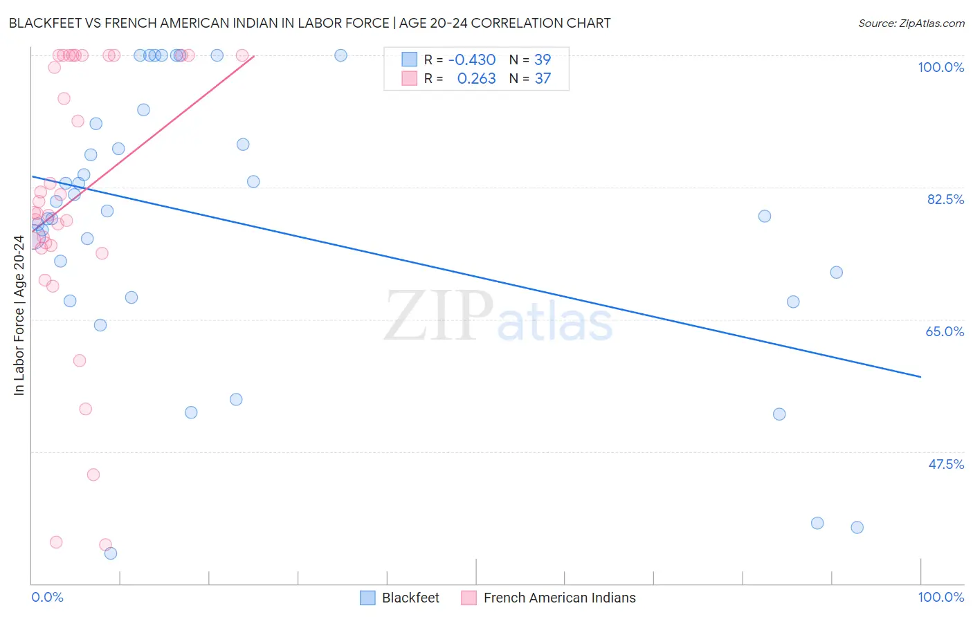 Blackfeet vs French American Indian In Labor Force | Age 20-24